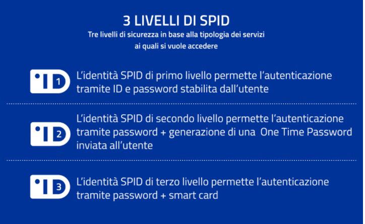 Livelli di SPID
