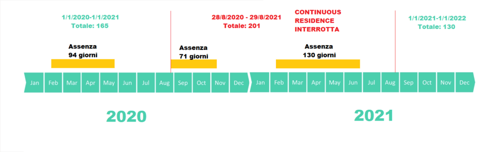 Assenze da contare per non perdere il diritto ad ottenere il settled status