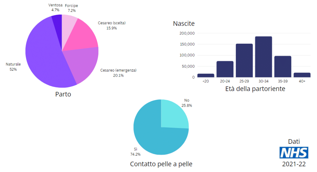 Statistiche NHS 2021-22